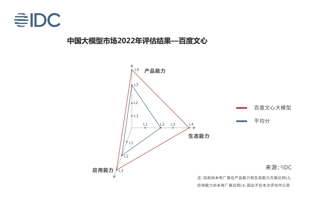 IDC发布《2022中国大模型发展白皮书》：百度文心大模型，全面领先插图