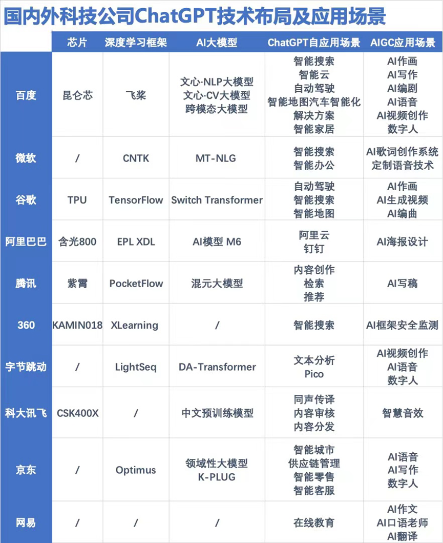 中国各大科技公司ChatGPT技术布局及应用场景全析插图2
