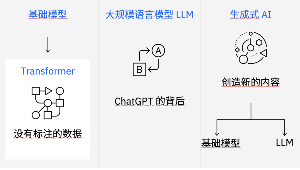 IBM 吴敏达： 从 +AI 到 AI+，企业该如何应用 ChatGPT 技术插图2