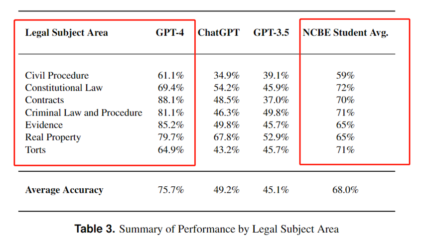 GPT-4通过律师资格考试：排名高于90%人类考生插图4