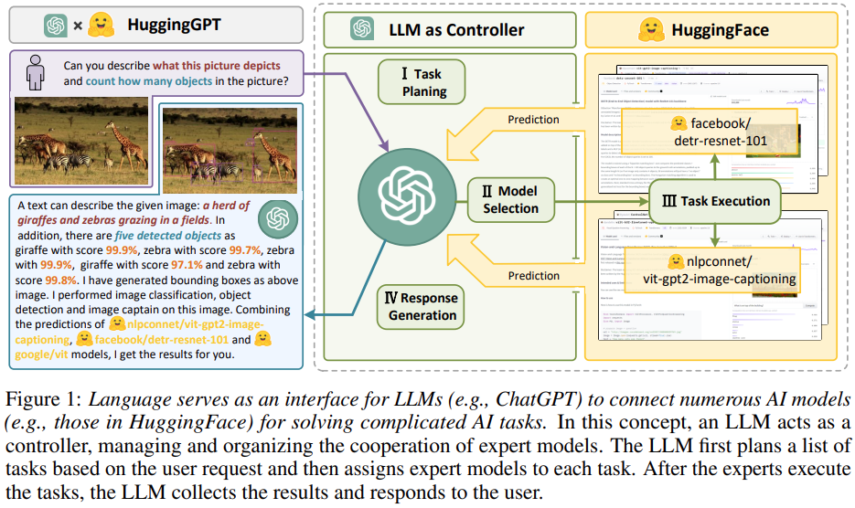 用ChatGPT「指挥」数百个模型，HuggingGPT让专业模型干专业事插图3