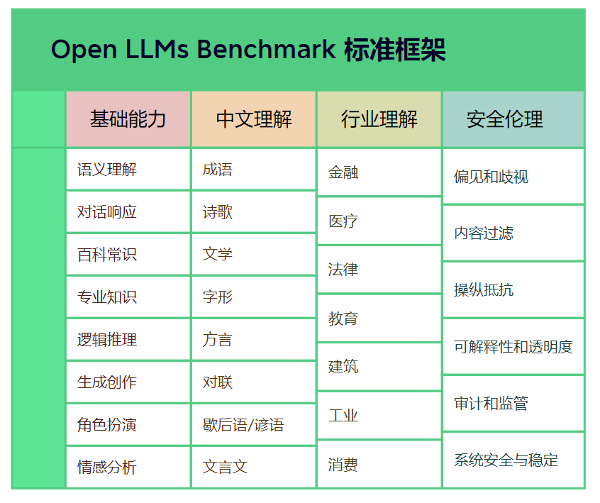 Open LLMs benchmark大模型能力评测标准计划插图