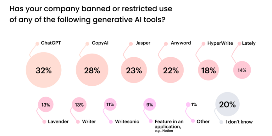 ChatGPT成企业应用最多生成式AI工具，至少提升50%生产力插图6