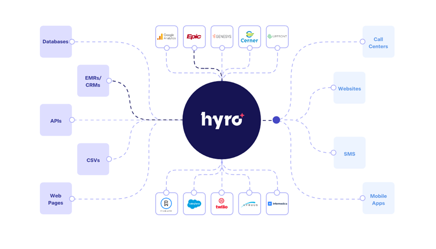 为医疗提供ChatGPT对话服务，Hyro获得1.4亿元融资插图2
