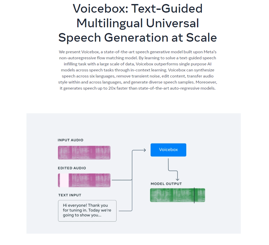 文本自动生成6种语音，Meta推出多任务语音模型——Voicebox插图