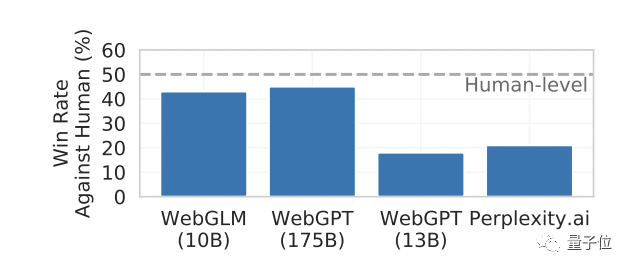 清华唐杰新作WebGLM：参数100亿，性能超OpenAI WebGPT插图5