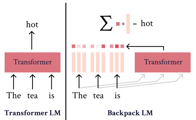斯坦福训练Transformer替代模型：1.7亿参数，能除偏、可控可解释性强插图2