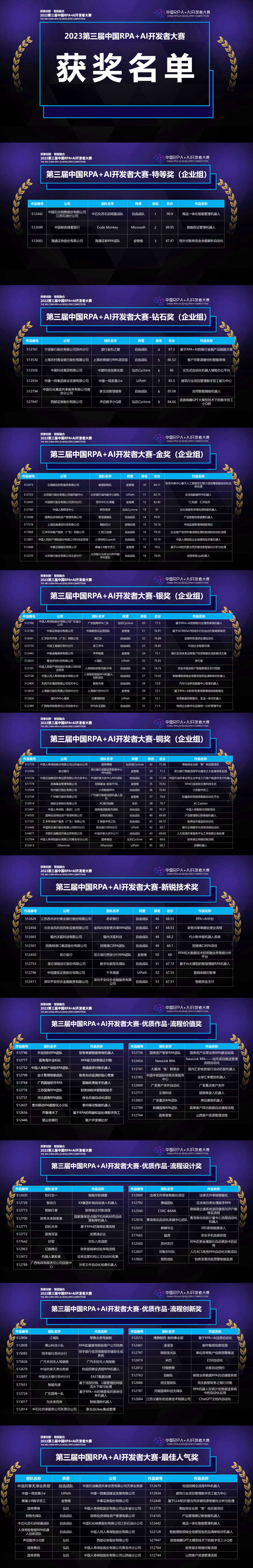 2023第三届中国RPA+AI开发者大赛圆满收官&获奖名单公示插图25