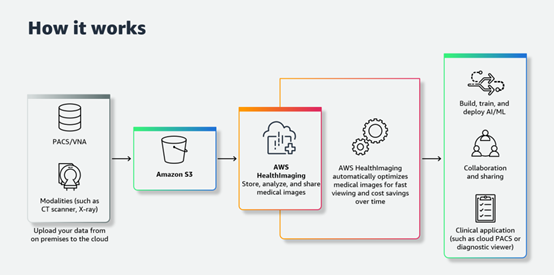 亚马逊云推出AWS HealthScribe，专注医疗领域的生成式AI插图1