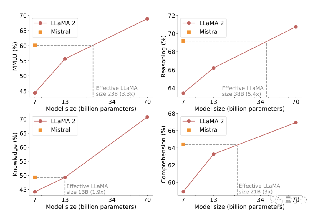 “最强7B模型”论文发布，揭秘如何超越13B版Llama 2插图5