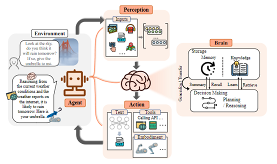 米哈游、复旦发布，具备感知、大脑、行动的大语言模型“智能体”插图
