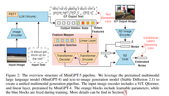突破性技术！开源多模态模型—MiniGPT-5插图2