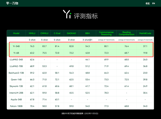 一次输入40万汉字，可免费商用！李开复的开源大模型「Yi」插图