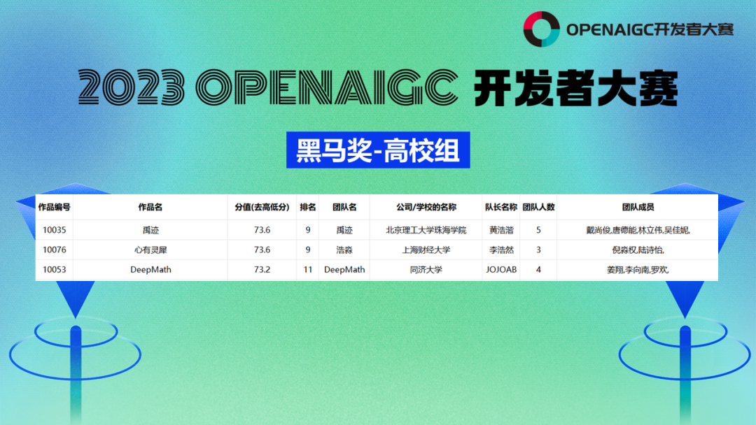2023第一届OPENAIGC开发者大赛圆满收官&获奖名单公示插图8