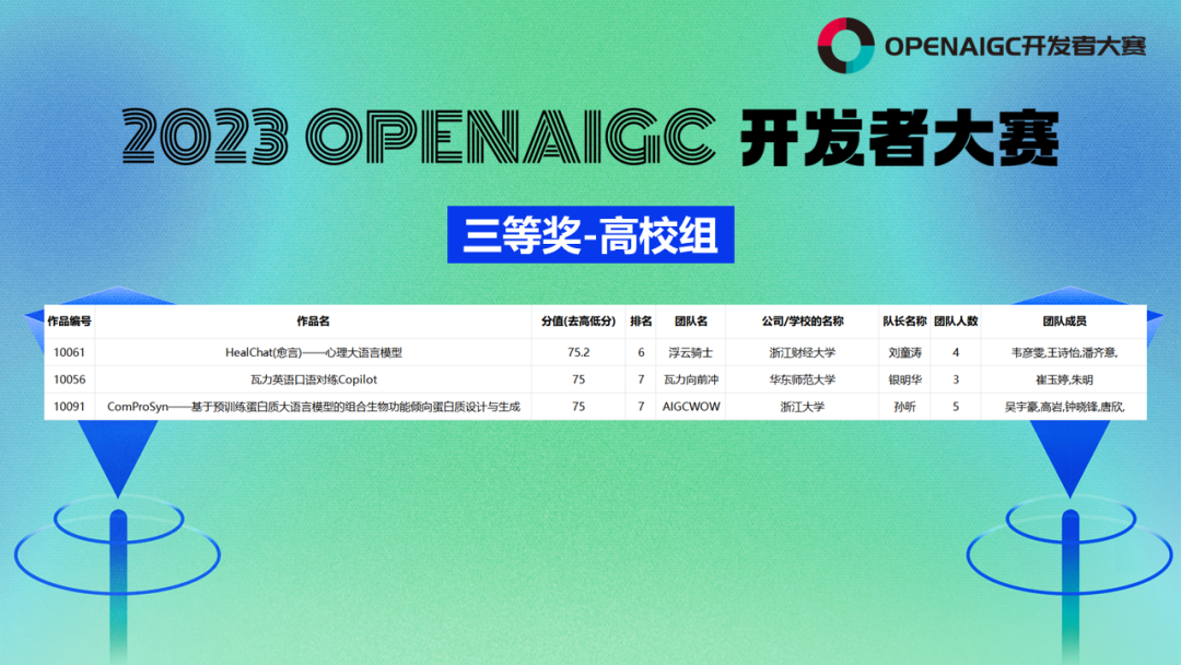 2023第一届OPENAIGC开发者大赛圆满收官&获奖名单公示插图9
