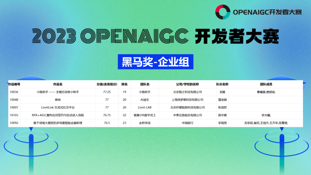 2023第一届OPENAIGC开发者大赛圆满收官&获奖名单公示插图13