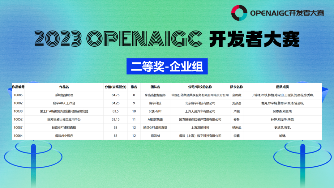 2023第一届OPENAIGC开发者大赛圆满收官&获奖名单公示插图15