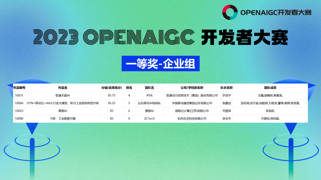 2023第一届OPENAIGC开发者大赛圆满收官&获奖名单公示插图16
