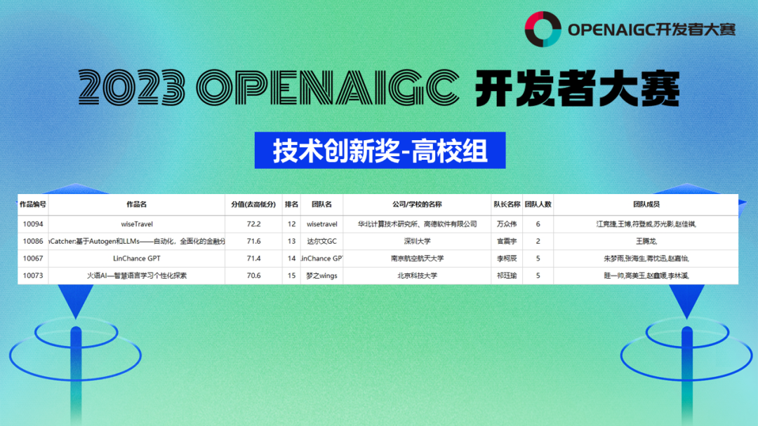 2023第一届OPENAIGC开发者大赛圆满收官&获奖名单公示插图18
