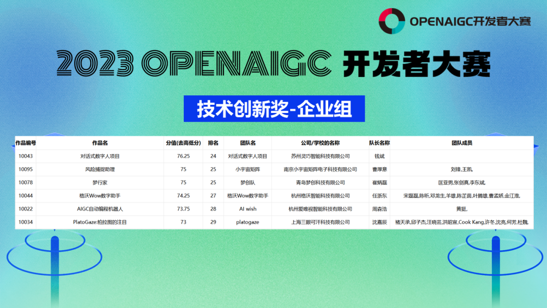 2023第一届OPENAIGC开发者大赛圆满收官&获奖名单公示插图20