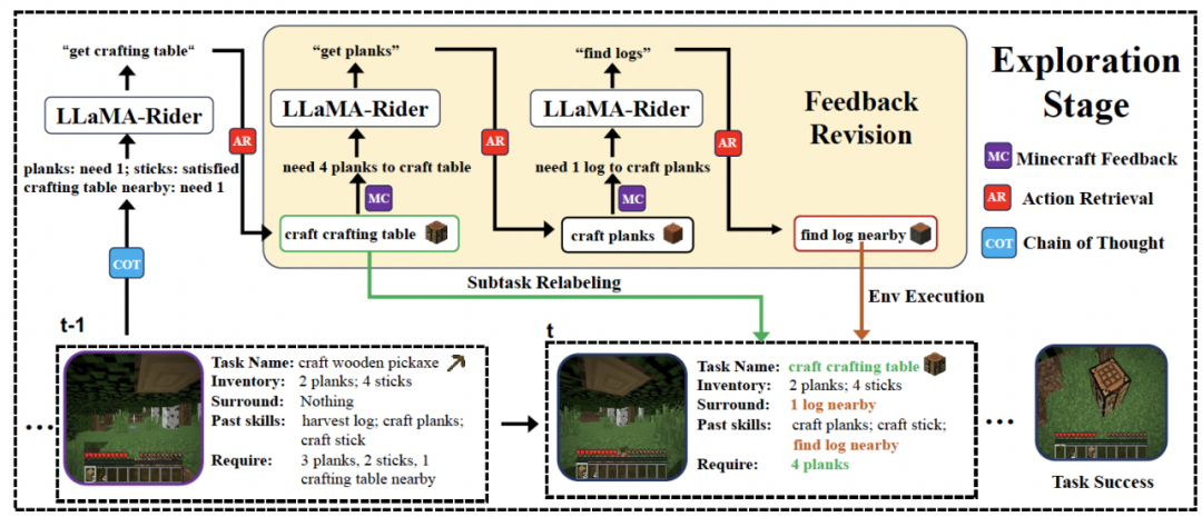 北大&智源提出训练框架LLaMA-Rider插图2
