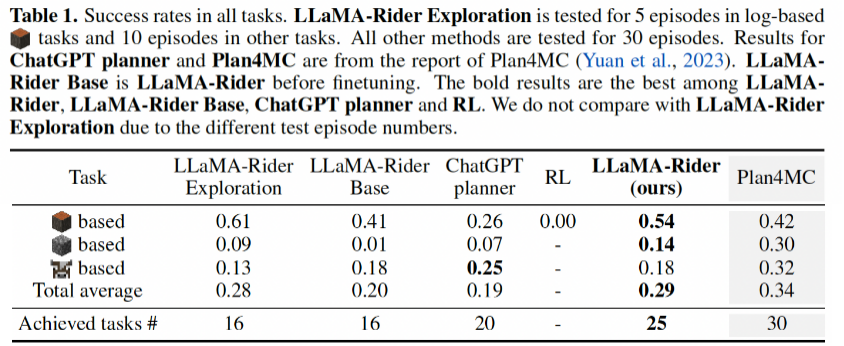 北大&智源提出训练框架LLaMA-Rider插图4