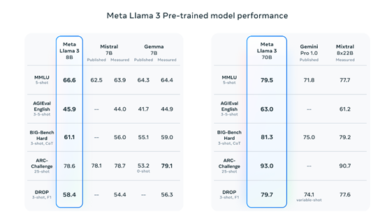 重磅！Llama-3，最强开源大模型正式发布！插图3